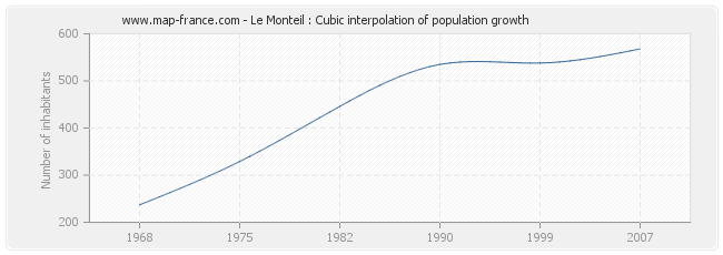 Le Monteil : Cubic interpolation of population growth